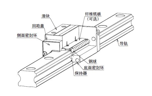 安装德国ina滑块填塞片的方法(图2)