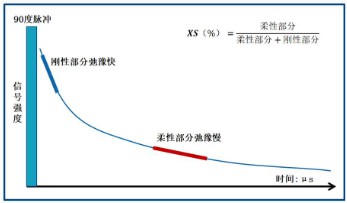小核磁測(cè)聚乙烯密度
