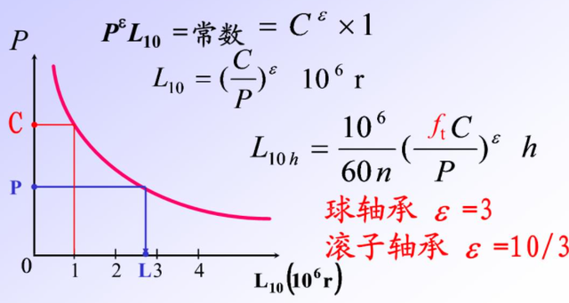 德国ina代理商浅谈滚动轴承的额定动载荷是指?(图3)